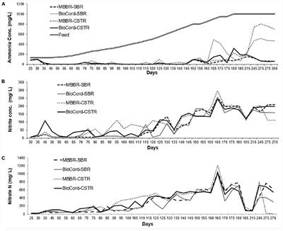 Autotrophic Fixed-Film Systems Treating High Strength Ammonia Wastewater